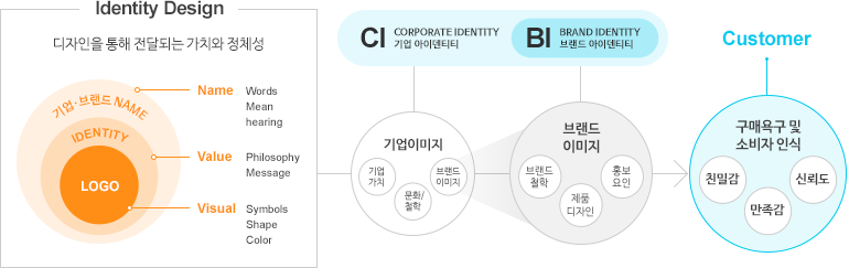 브랜딩 체계