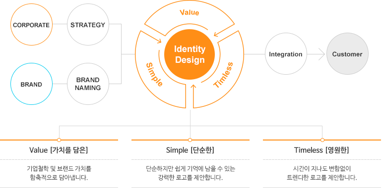 브랜딩 전략