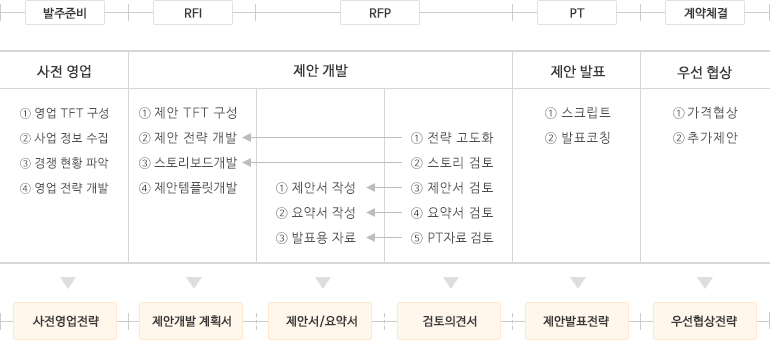 전략적 제안서 프로세스